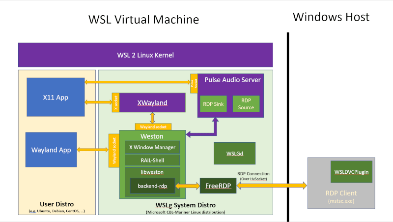 Архітектура оновленої Linux середовища WSL