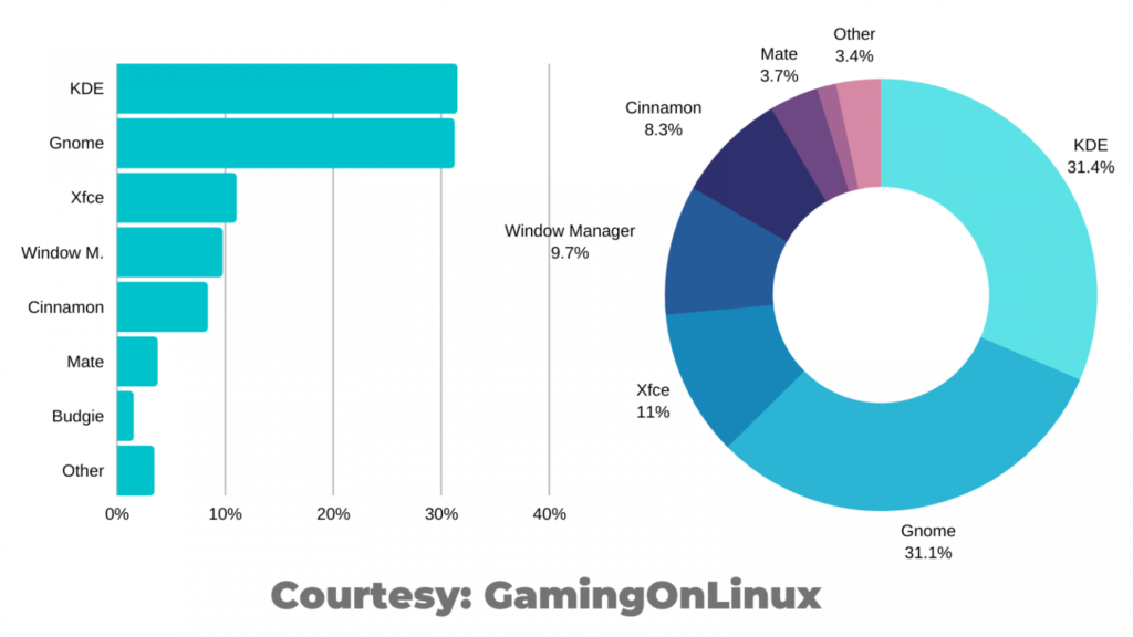 Statistics-Linux-Distros